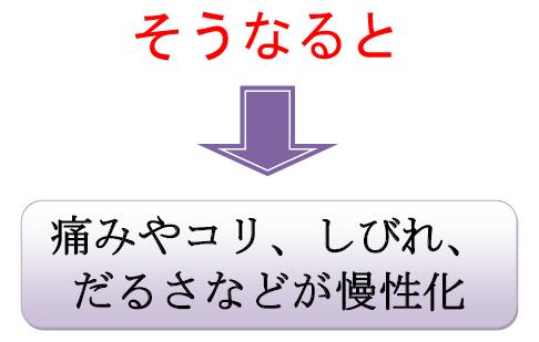 そうなると、痛みやコリ、しびれ、だるさなどが慢性化