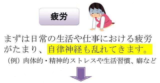 ＜疲労＞まずは日常の生活や仕事における疲労がたまり、自律神経も乱れてきます。（例）肉体的・精神的ストレスや生活習慣、癖など