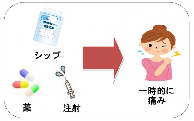 シップ、薬、注射は一時的に痛みを治す